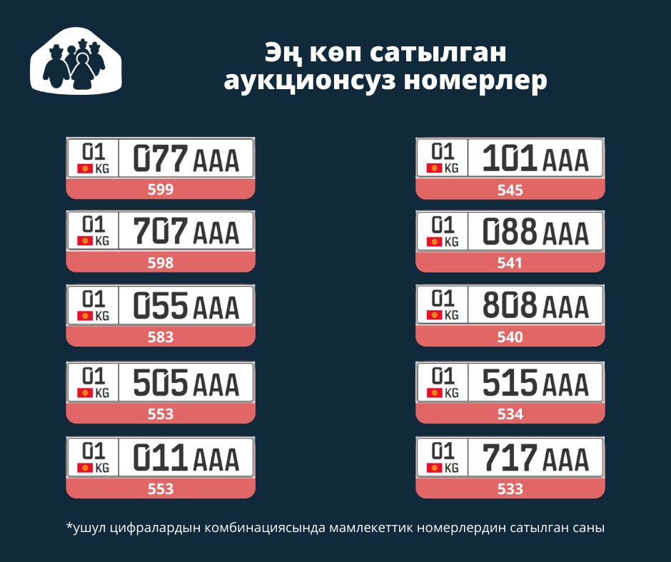 Купить номер ааа. Автомобильные номера Кыргызстана. Номерные знаки Кыргызстана. Гос номер Кыргызстана и регионы. Номер автомобиля Киргизия.