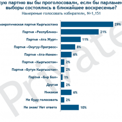 Партия абалың кандай?