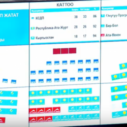 СҮРӨТ - Жогорку Кеңеште жомоктогудай добуштар берилди