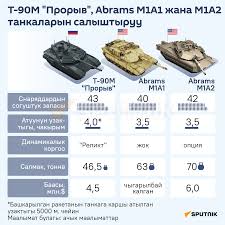Украина аскерлеринин көңүлүн калтырган Abrams. Салыштырма инфографика