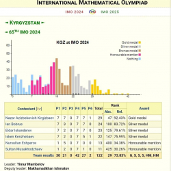 1 алтын медаль, 3 күмүш. Кыргызстандык окуучулар математика боюнча дүйнөлүк олимпиадада 4 медаль алды