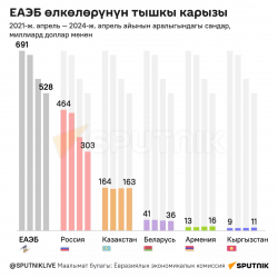 ЕАЭБ өлкөлөрүнүн тышкы карызы. Инфографика
